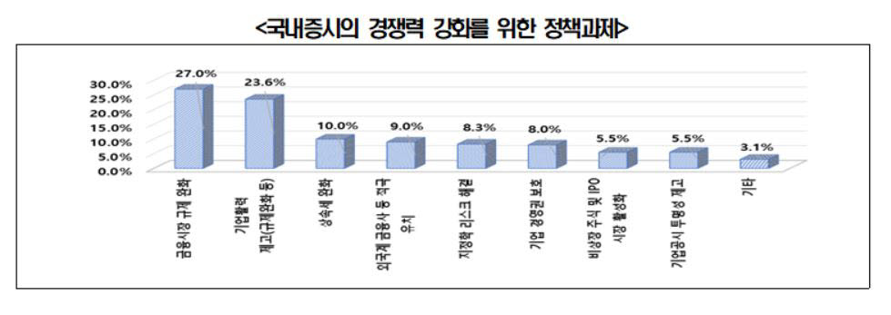 국내증시의 경쟁력 강화를 위한 정책과제(자료: 전경련)