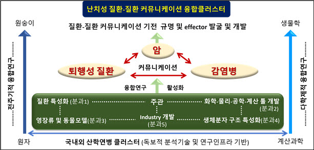 KBSI, 다학제 융합클러스터 선정...난치성 질환-질환 커뮤니케이션 융합클러스터 박차