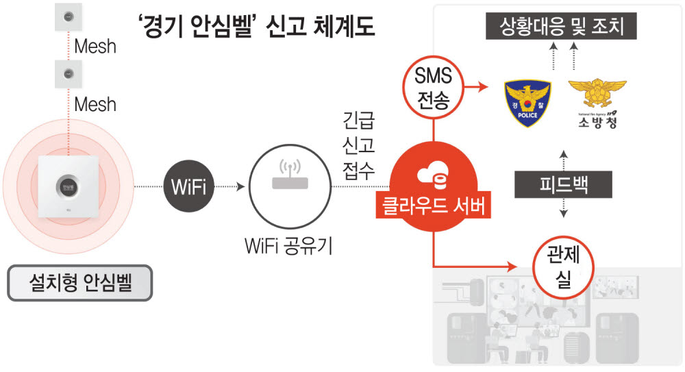 경과원, '경기 안심벨'···여성들 '안전지킴이'