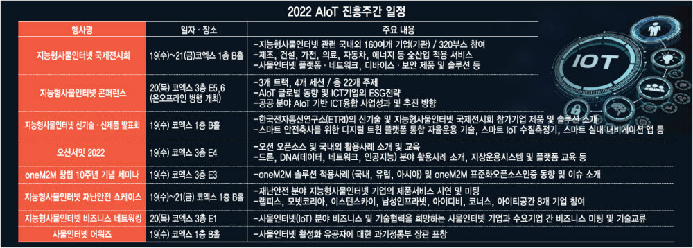 [2022 AIoT 진흥주간] 초연결·지능화 기반 AIoT, 현재와 미래 만난다