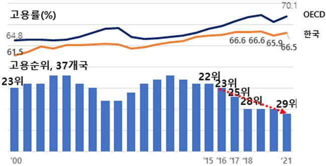 고용률 및 순위 변화. [자료:OECD]