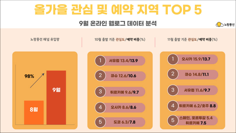 노랑풍선, "올가을 여행 일본과 서유럽 인기"