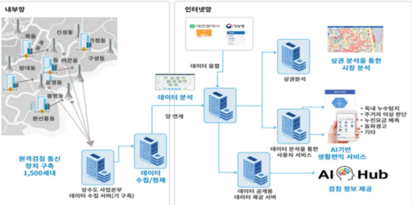 인투와이즈의 상수도 원격검침 데이터 기반 인공지능 솔루션