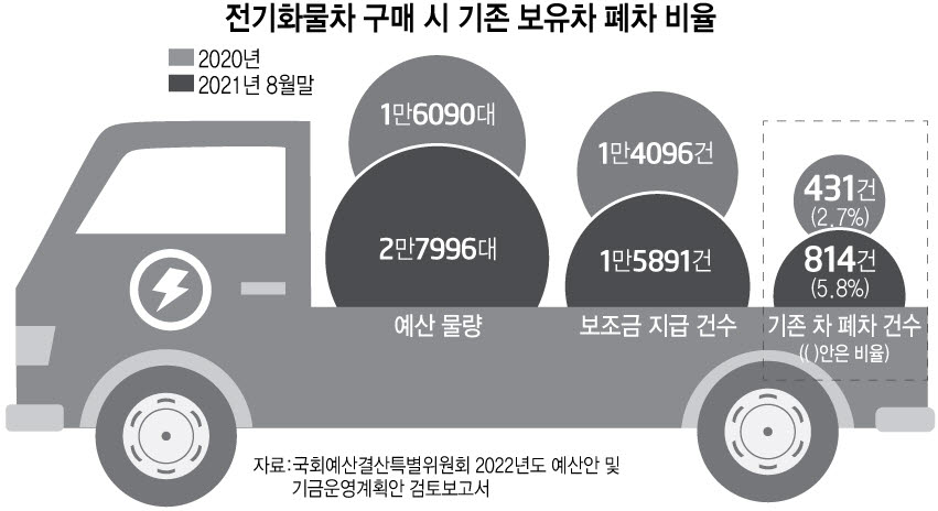 보조금 받아 '전기화물차 재테크'...기존 차 폐차는 2.7%에 그쳐