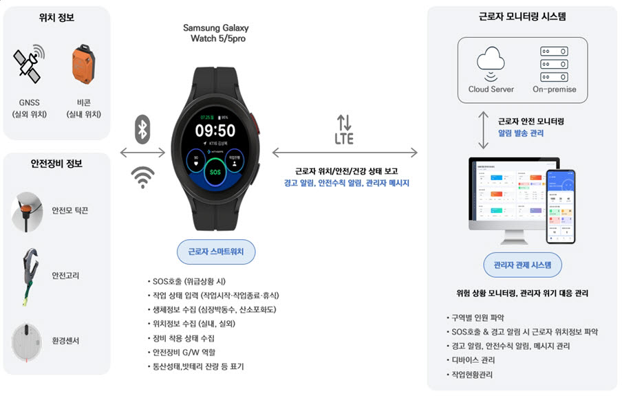 에스비시스템즈, 스마트워치를 활용한 근로자 산업안전보건 솔루션 출시