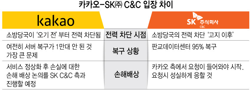 카카오-SK C&C '전력차단 시점' 손해배상 전초전