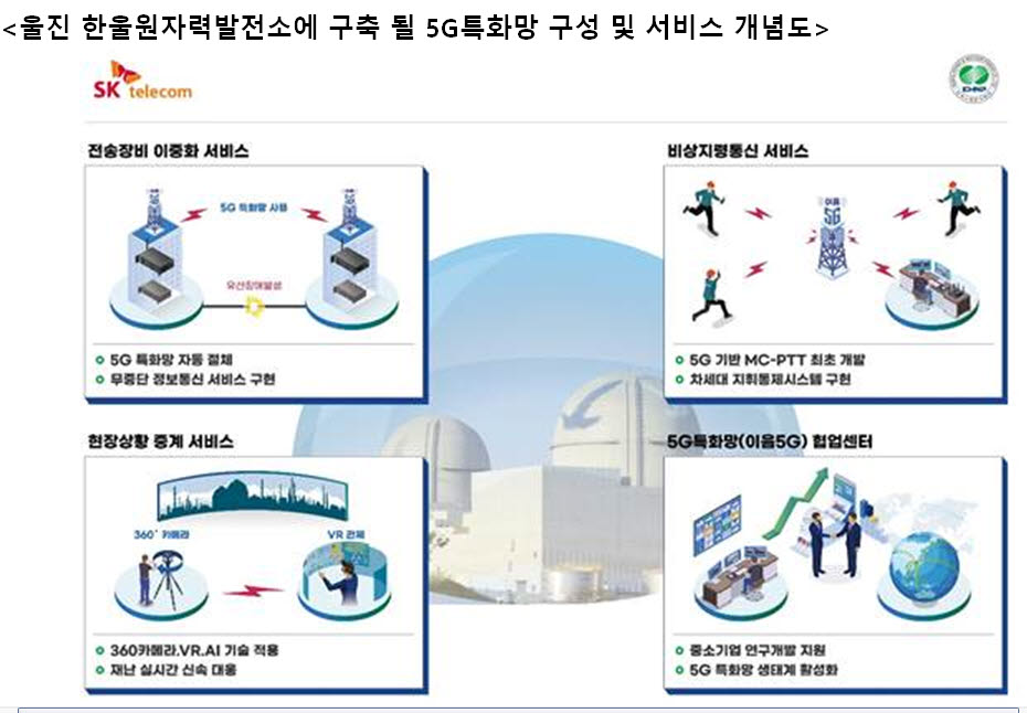 SK텔레콤-한수원, 한울원전에 5G 특화망 적용해 재난 대응 강화