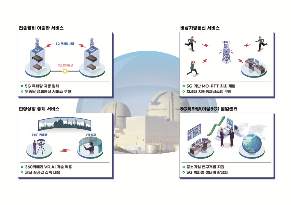 5G 융합서비스 선도적용 개념도 <자료 한국수력원자력>