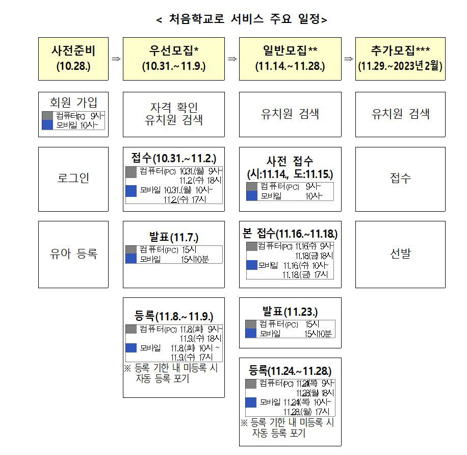 유치원 접수 '처음학교로'.. 반응형 웹으로 모든 디바이스에서 접속