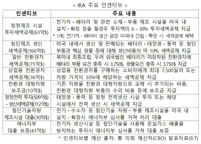 미국 인플레이션 감축법 주요 인센티브 내용. <자료 산업통상자원부 제공>