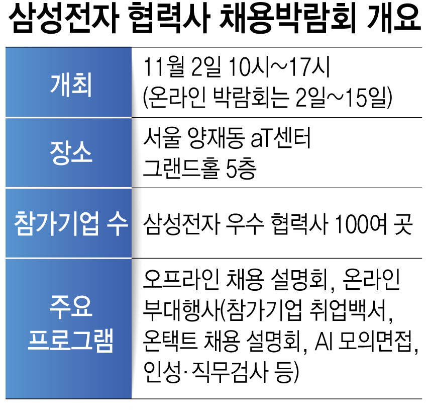 삼성전자, 3년 만에 협력사 채용박람회 오프라인 개최