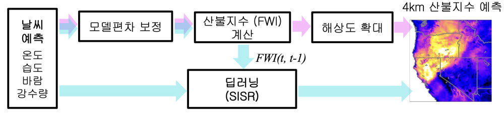 한미 연구팀이 개발한 산불예측시스템의 모식도. 날씨예측 모델의 결과를 활용해 예측성이 개선된 수평해상도 4km의 산불기상지수 생산과정을 보여준다.