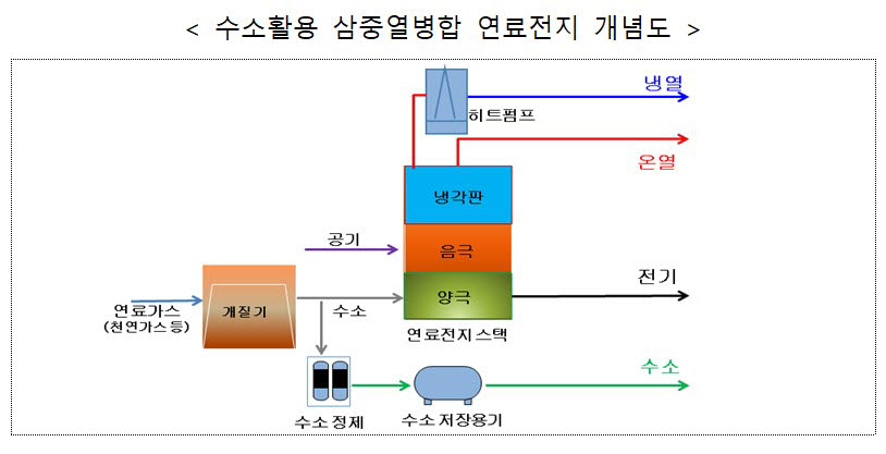 수소활용 삼중열병합 연료전지 개념도. <자료 국가기술표준원 제공>