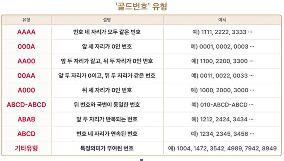 SK텔레콤, 올해 마지막 골드번호 5000개 추첨