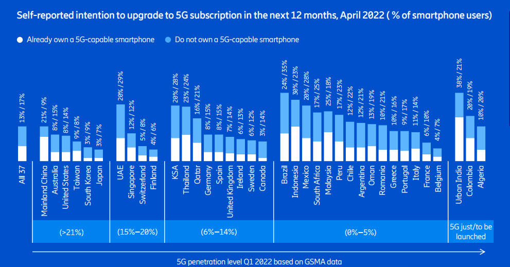 5G 전환 의향 비율 (출처 : 에릭슨)