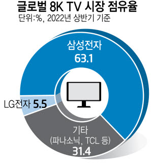'유럽 8K TV' 규제 대응...'낮은 밝기' 제안