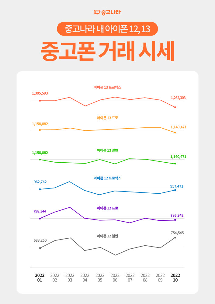 중고나라, "아이폰13 중고거래 시세 큰 변화 없어"