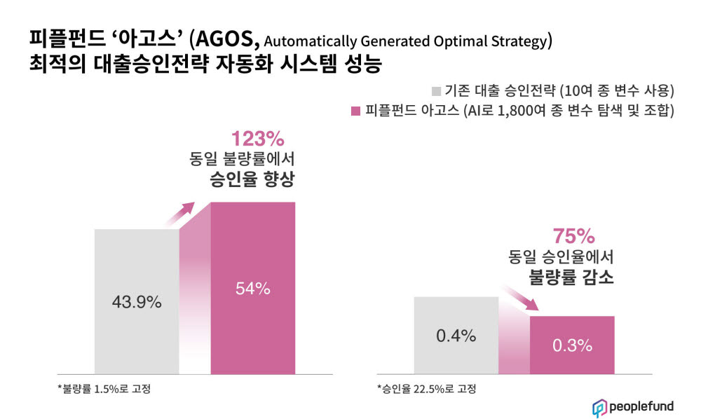 피플펀드, AI 대출 승인전략 자동화 시스템 '아고스' 공개