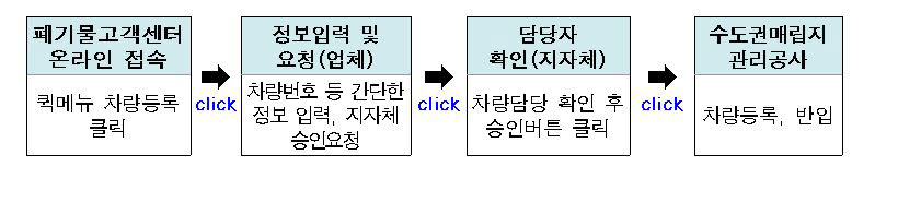 수도권매립지관리공사, 반입차량 등록 원스톱 서비스 도입