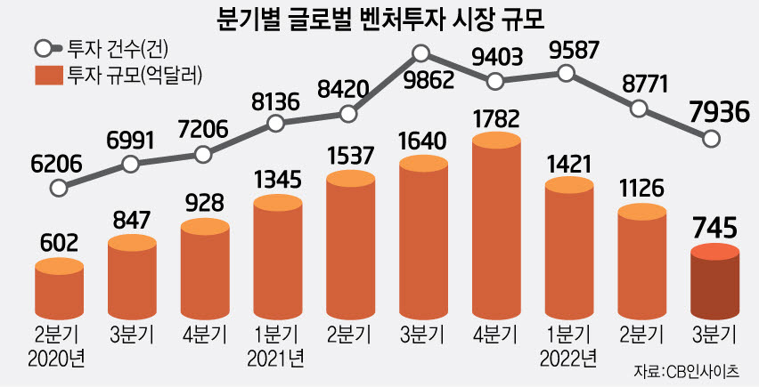 세계 벤처투자 위축…분기 감소율 10년 만에 최대