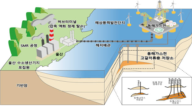 동해가스전을 활용한 CCS 통합실증사업 개념도 <자료 산업통상자원부>