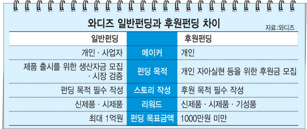 와디즈, '사회적 가치시현' 펀딩 확대...유기견 보호도 대상