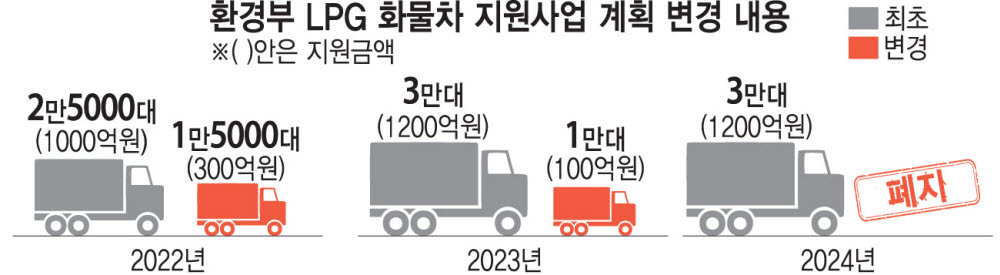 [단독] LPG정책 발등 찍힌 車부품사 '곡소리'