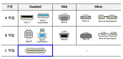 USB 접속단자 종류. <자료 국가기술표준원 제공>