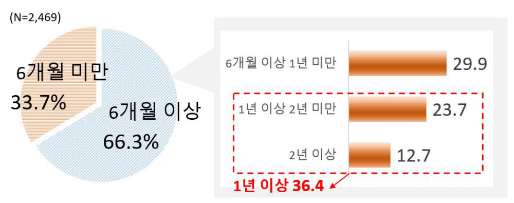 청년 구직자 예상 취업준비기간. [자료:전국경제인연합회]