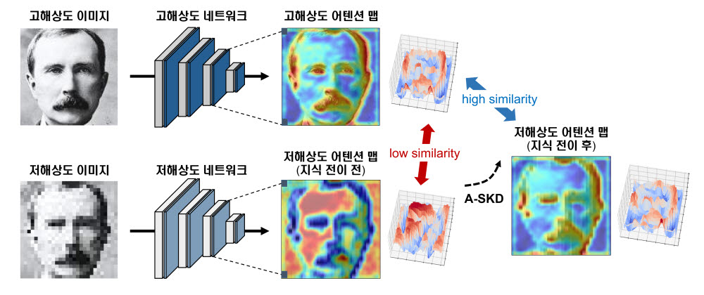 저해상도 얼굴 인식 성능 향상을 위한 어텐션 맵 전이 기법 개요도.