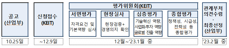 3기 소부장 으뜸기업 선정 절차 <자료 산업통상자원부>