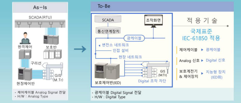 철도 전력 계통 디지털 전환 개념도. 출처=국가철도공단