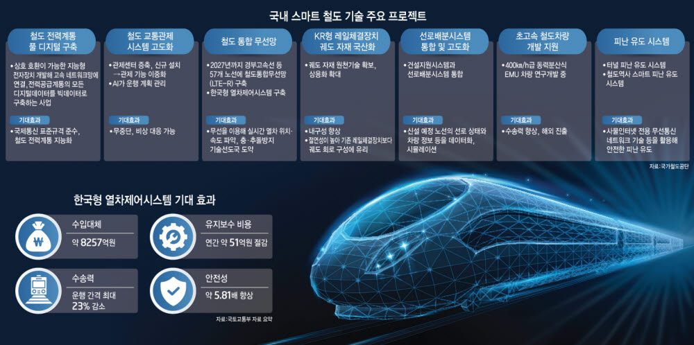 [대한민국 대전환 'ON'] 건설부터 관제, 피난대응까지…스마트 철도 진화 가속화