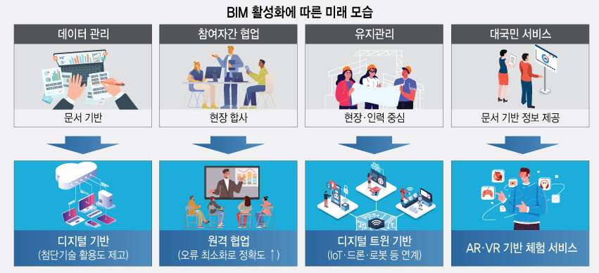 [대한민국 대전환 'ON'] 스마트건설 핵심 'BIM', 철도에도 확대