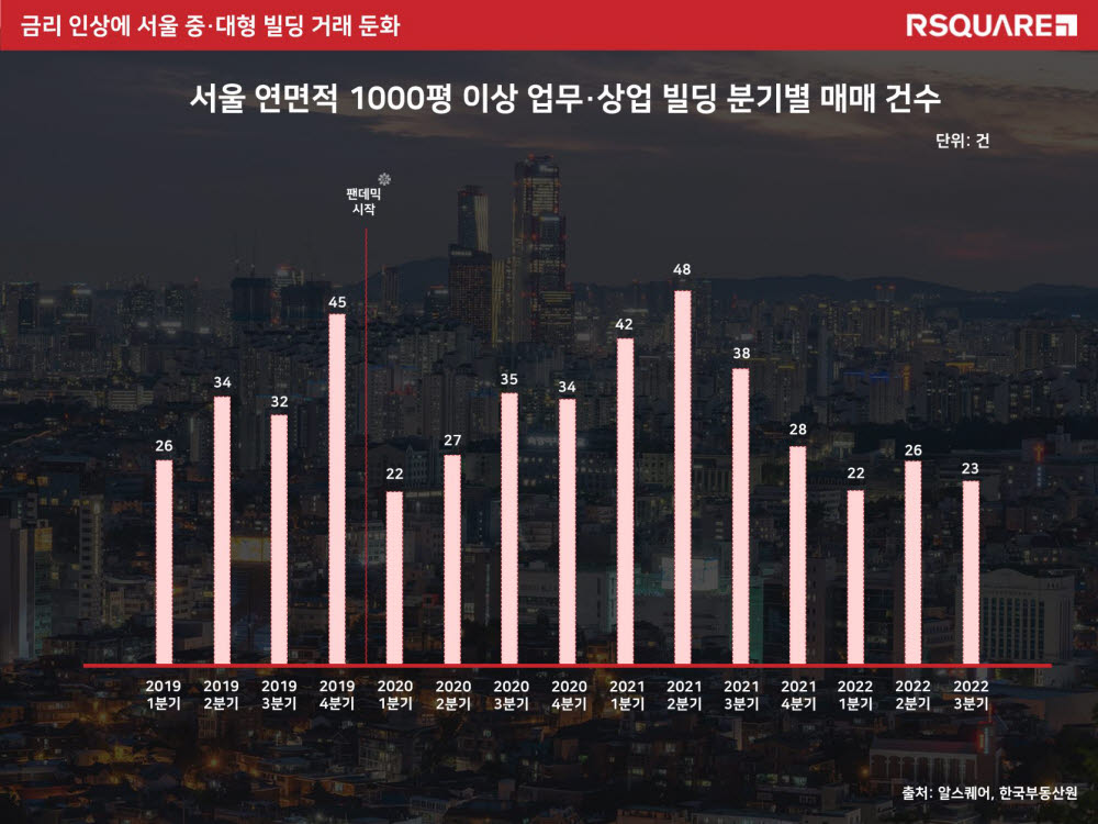 알스퀘어, "금리 인상…서울 중·대형 빌딩 거래 반토막"