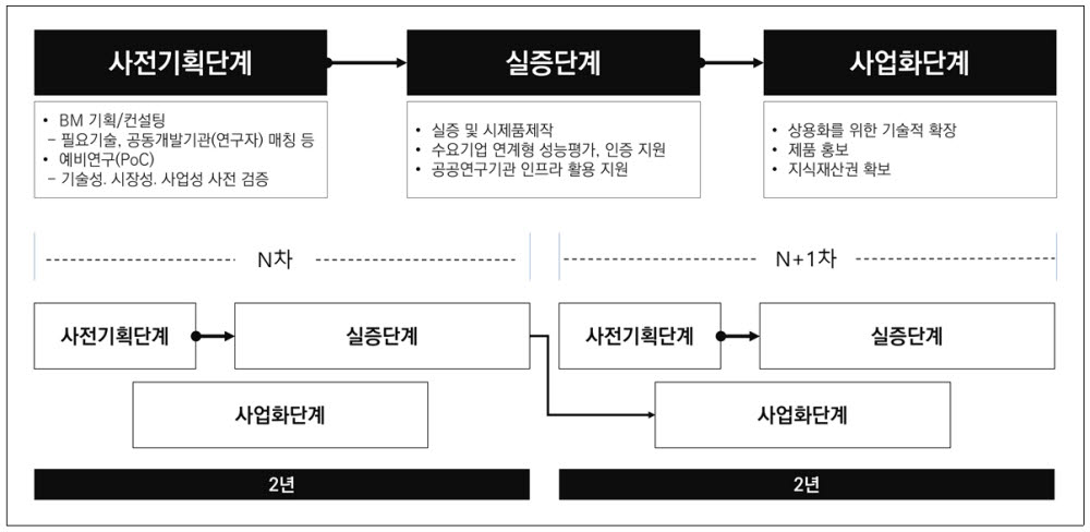 [지역혁신 선도 DISTEP] 대덕특구 기술 지역산업 발전 활용...4개 실증 선도사업 지원