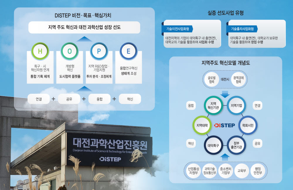 [지역혁신 선도 DISTEP] 대덕특구 기술 지역산업 발전 활용...4개 실증 선도사업 지원