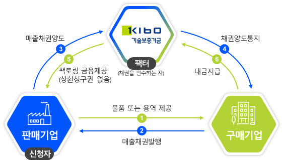 중소기업팩토링 운영구조.(기술보증기금 제공)