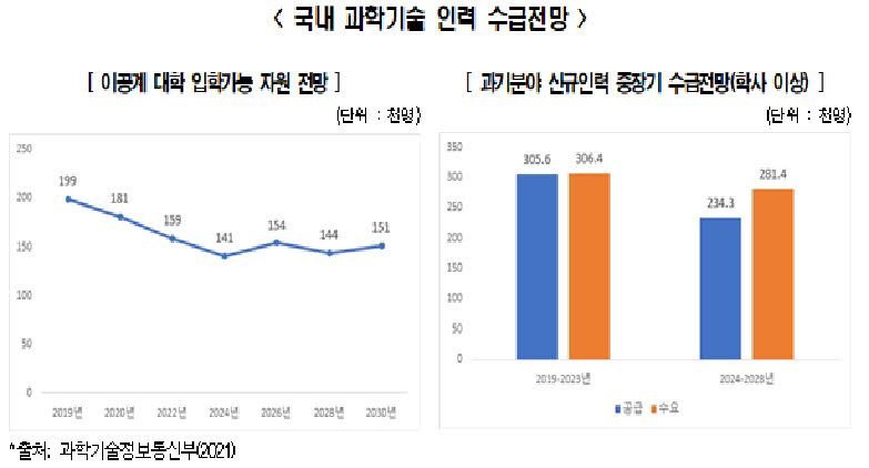 국내 과학기술인력 수급전망