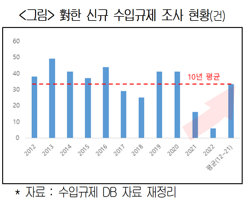 對한 신규 수입규제 조사현황 (자료: 대한상의)