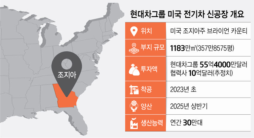 현대차그룹, 美 전기차 신공장 기공식...투자의지 재차 강조