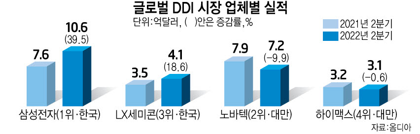 韓 DDI, 디스플레이 불황에도 '나홀로 성장'