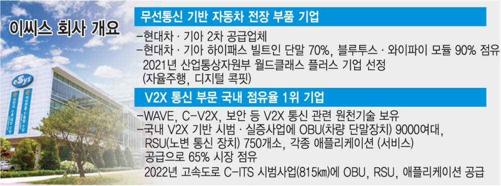 이씨스, 새만금 제3공장 완공...V2X 국내 점유율 1위 굳힌다