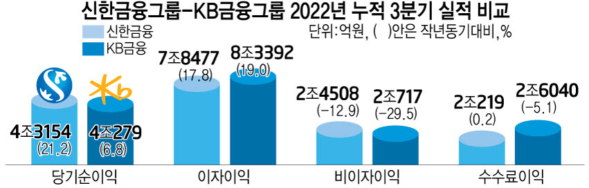 신한금융, 3년만에 KB금융 제치고 '리딩뱅크' 탈환