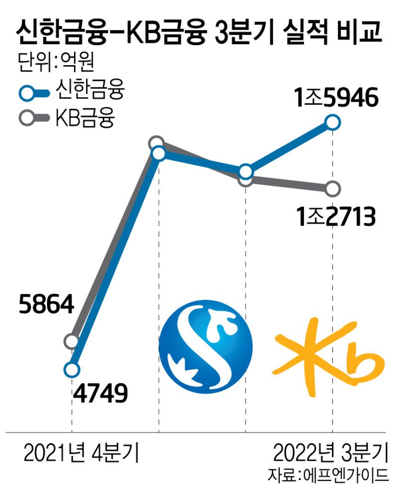 신한금융, 3년만에 KB금융 제치고 '리딩뱅크' 탈환