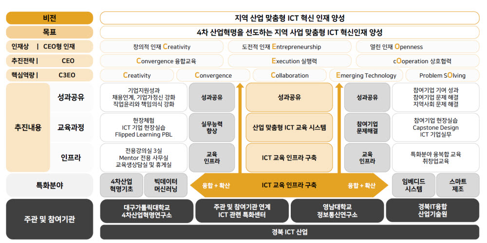 경북ICT혁신아카데미 비전과 목표