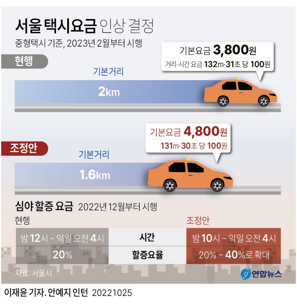 (서울=연합뉴스) 이재윤 기자 = 서울시 물가대책위원회는 내년 2월부터 서울 중형택시 기본요금이 3천800원에서 4천800원으로 1천원 인상된다는 내용의 택시 심야할증 및 요금조정 결정안 심의를 완료했다고 밝혔다. yoon2@yna.co.kr 트위터 @yonhap_graphics 페이스북 tuney.kr/LeYN1