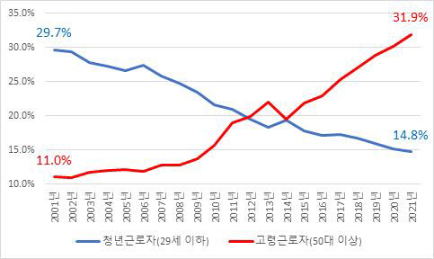 청년, 고령 근로자 비중 추이. [자료:전국경제인연합회]