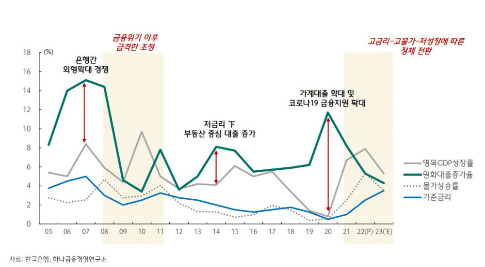 (자료=한국은행, 하나금융경영연구소)