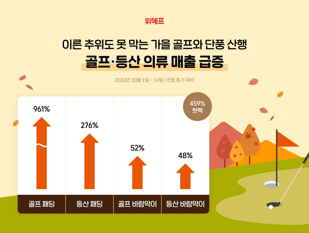 위메프, 골프·등산 의류 매출 88% 증가